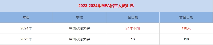 2024年中國政法大學MPA公共管理招生人數(shù)匯總