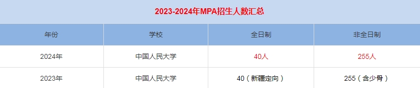 2024年中國人民大學(xué)MPA公共管理招生人數(shù)匯總