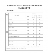 2022年東北大學(xué)研究生復(fù)試分數(shù)線已公布