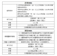 2023年浙江工業(yè)大學(xué)MBA提前批招生簡章(第一批)